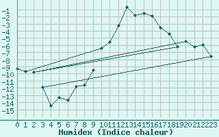 Courbe de l'humidex pour Chemnitz