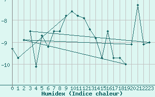 Courbe de l'humidex pour Sletnes Fyr