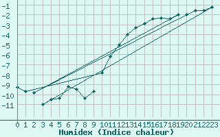 Courbe de l'humidex pour Nahkiainen