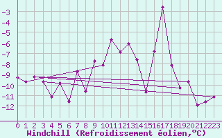 Courbe du refroidissement olien pour Les Diablerets