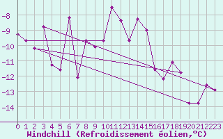 Courbe du refroidissement olien pour Moenichkirchen