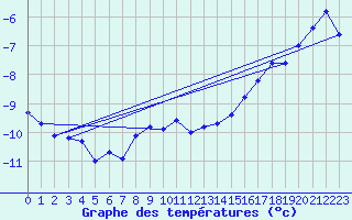 Courbe de tempratures pour Corvatsch