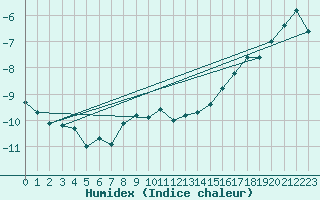 Courbe de l'humidex pour Corvatsch