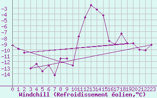Courbe du refroidissement olien pour Boltigen