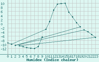 Courbe de l'humidex pour Sjenica