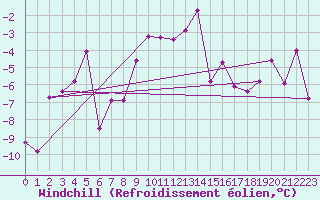 Courbe du refroidissement olien pour Rensjoen