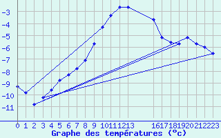 Courbe de tempratures pour Gjilan (Kosovo)