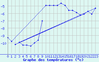 Courbe de tempratures pour Pec Pod Snezkou