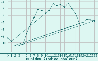 Courbe de l'humidex pour Inari Angeli