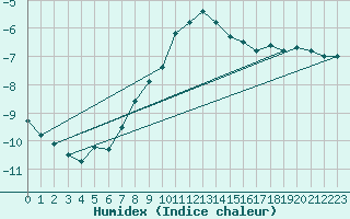 Courbe de l'humidex pour Russaro
