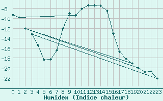 Courbe de l'humidex pour Lakatraesk