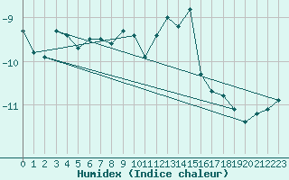 Courbe de l'humidex pour Matro (Sw)