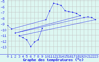 Courbe de tempratures pour Katschberg