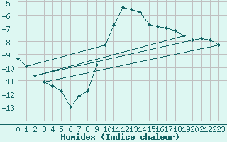 Courbe de l'humidex pour Katschberg