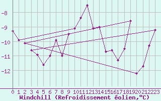 Courbe du refroidissement olien pour Arvidsjaur