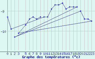Courbe de tempratures pour Sniezka