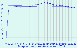 Courbe de tempratures pour Adjud