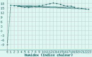 Courbe de l'humidex pour Adjud