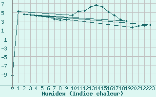 Courbe de l'humidex pour Berlin-Tempelhof