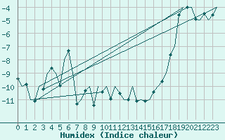 Courbe de l'humidex pour Batsfjord