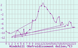 Courbe du refroidissement olien pour Poprad / Tatry