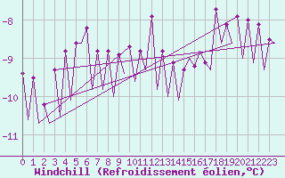 Courbe du refroidissement olien pour Platform Hoorn-a Sea