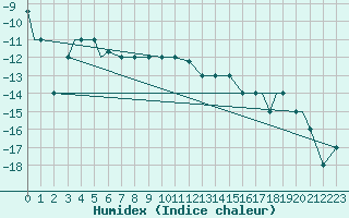 Courbe de l'humidex pour Fairbanks, Fairbanks International Airport