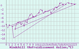 Courbe du refroidissement olien pour Lechfeld