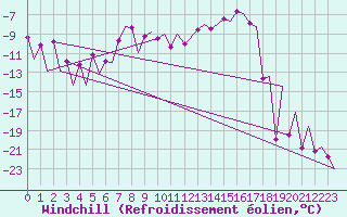 Courbe du refroidissement olien pour Gallivare