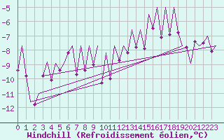 Courbe du refroidissement olien pour Frankfort (All)