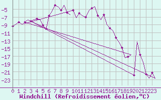 Courbe du refroidissement olien pour Samedam-Flugplatz