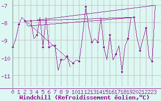 Courbe du refroidissement olien pour Erfurt-Bindersleben