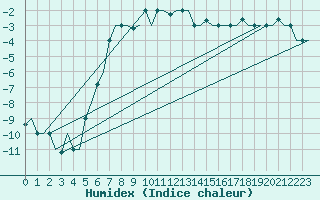 Courbe de l'humidex pour St. Peterburg