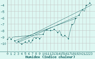 Courbe de l'humidex pour Skelleftea Airport