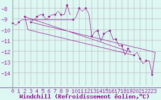 Courbe du refroidissement olien pour Keflavikurflugvollur