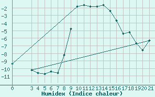 Courbe de l'humidex pour Daruvar