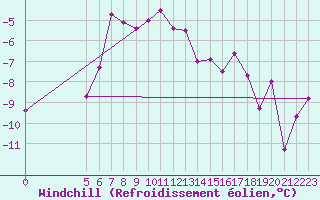 Courbe du refroidissement olien pour Foellinge