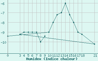 Courbe de l'humidex pour Passo Rolle