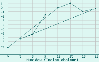 Courbe de l'humidex pour Ivanovo