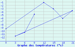 Courbe de tempratures pour Sortavala