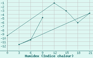 Courbe de l'humidex pour Sortavala