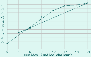 Courbe de l'humidex pour Suhinici