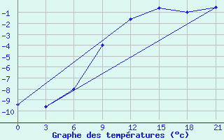 Courbe de tempratures pour Gotnja