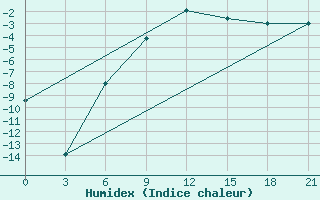 Courbe de l'humidex pour Temnikov