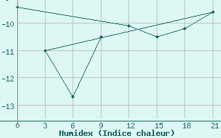 Courbe de l'humidex pour Ust'- Kulom