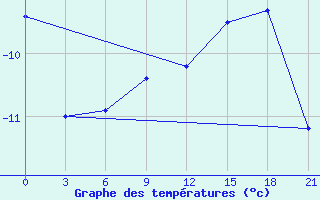 Courbe de tempratures pour Vladimir