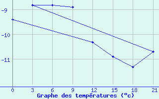 Courbe de tempratures pour Cape Kigilyakh