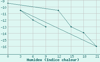 Courbe de l'humidex pour Roslavl