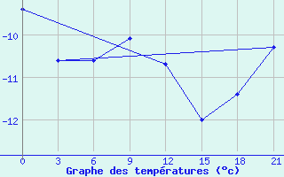 Courbe de tempratures pour Ai-Petri