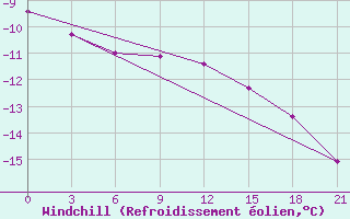 Courbe du refroidissement olien pour Holmogory